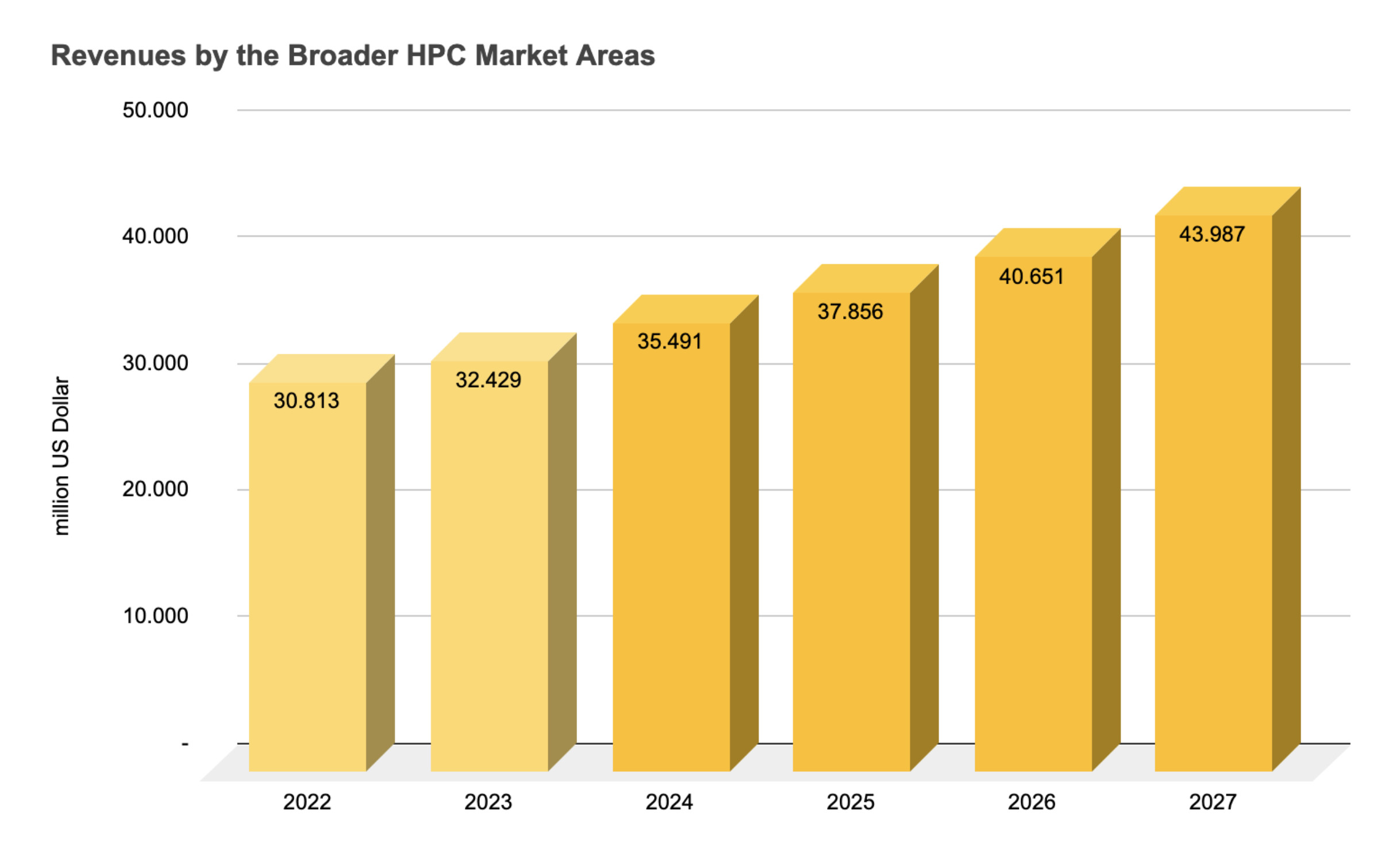 Benefit Broader HPC Market Areas